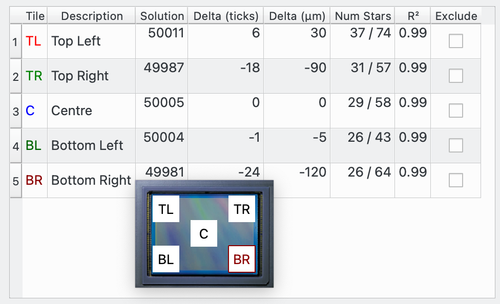 Aberration Inspector Table