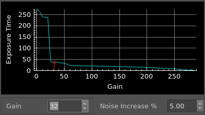 Shift gain away from such steps