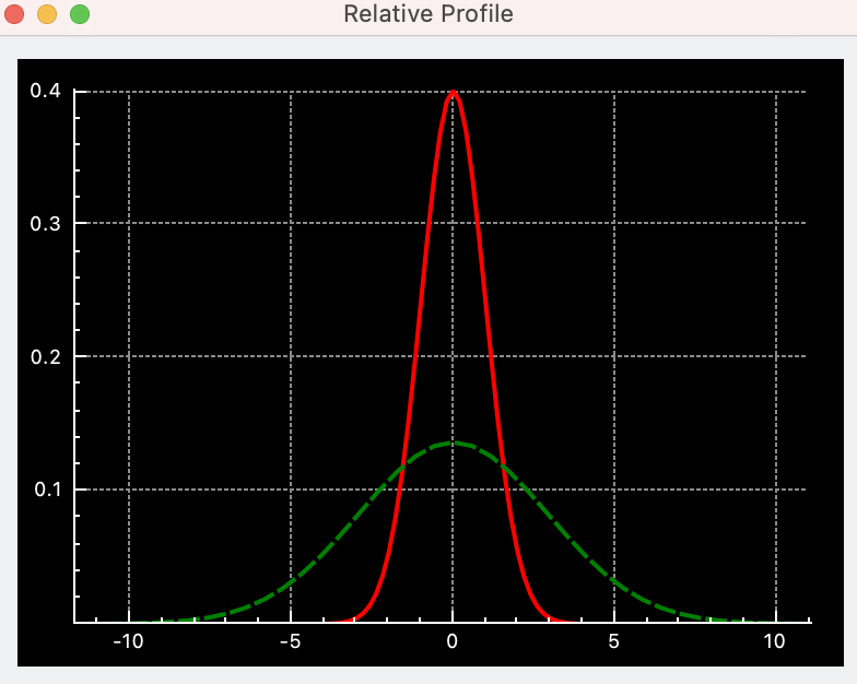 Focus Relative Profile