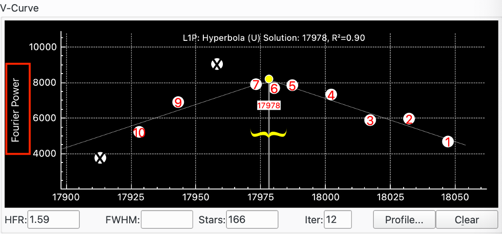 Focus V-Curve Fourier