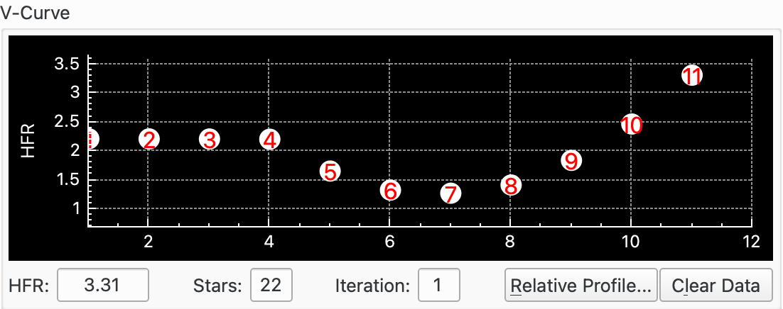 Focus V-Curve Timeseries