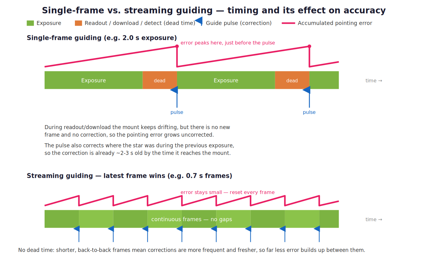 Single-frame versus streaming guide timing