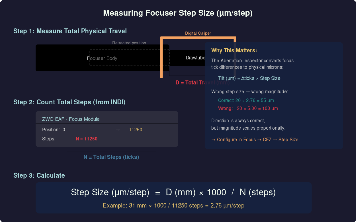 Measuring focuser step size